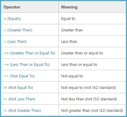 Comparison operators and meanings