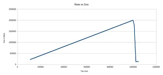 graph of top vs size