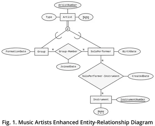 Music Artists Enhanced Entity-Relationship Diagram