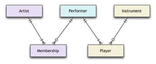 Table design diagram of Artist, Membership, Performer, Player, Instrument