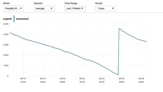 Graph of freeable memory declining to 0
