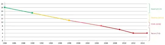 Excel graph of road 100