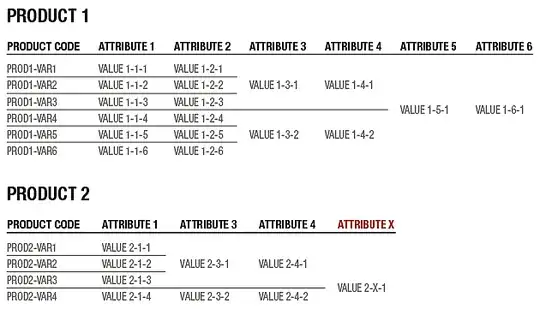 Example of attributes table