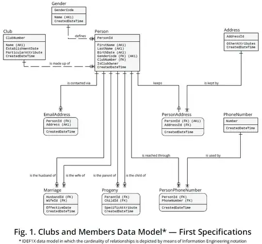 Fig. 1. Clubs and Members Data Model - First Specifications