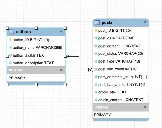 authors and posts database diagram for a blog