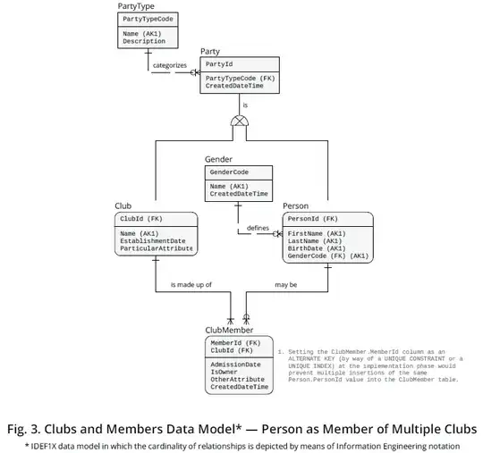 Fig. 3. Clubs and Members Data Model - Person as Member of Multiple Clubs