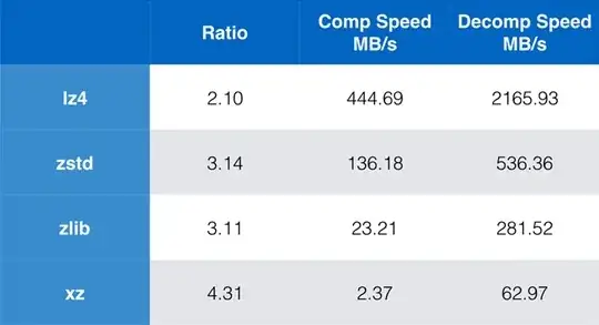 Table comparing performance of compression methods