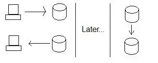 The Oregon node updates the data while California reads the data. Later, the data is moved to California