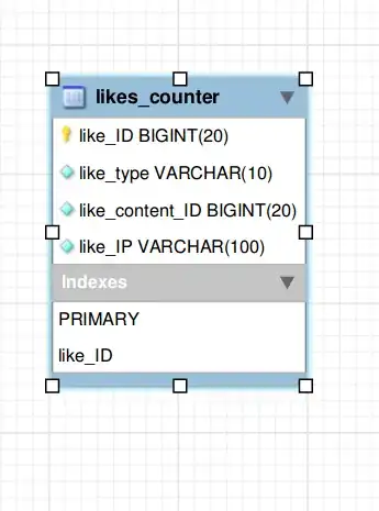 set up a likes diagram for a blog