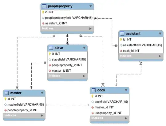 MySQL Schema of database. Illustrating the relations.