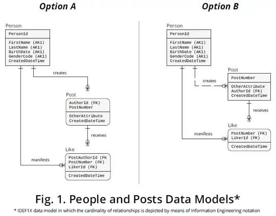 Figure 1 - People and Posts Data Models