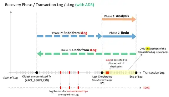 Accelerated Database Recovery process
