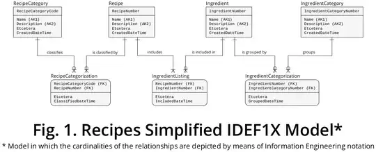 Figure 1 - Recipes Simplified IDEF1X Model