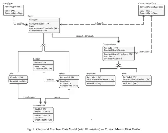 Fig. 1. Clubs and Members DM - Contact Means First Method
