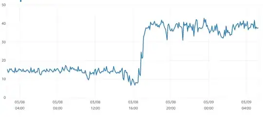 cpu usage before and after partitioning