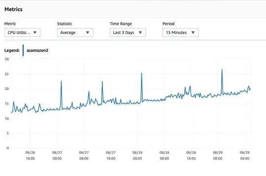 CPU usage keeps increasing