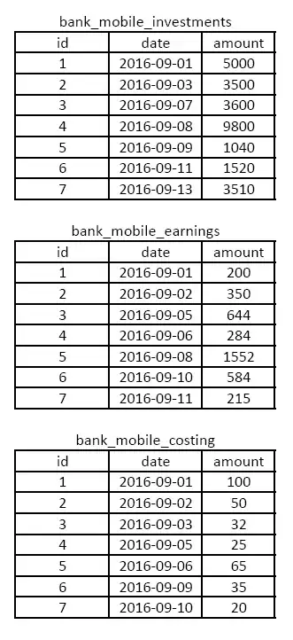 database three table