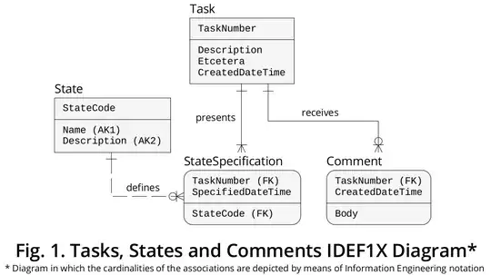 Figure 1 - Tasks States and Comments IDEF1X Diagram