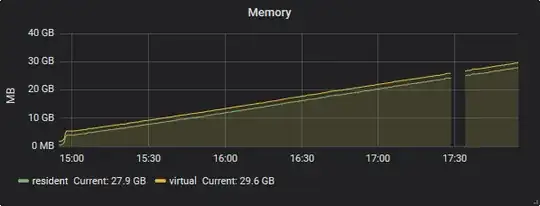 data-1 memory consumption rises continuously