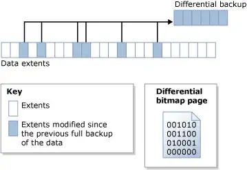Picture of a Differential Backup based on Extents