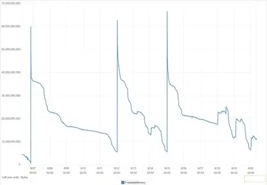 The graph depicting 3 weeks of RDS