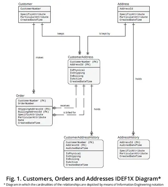 Figure 1 - Customers, Orders and Addresses Expository IDEF1X Diagram