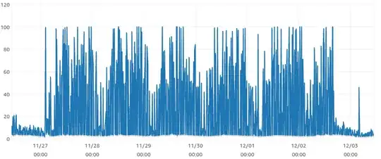 Postgres RDS CPU usage over the course of a week