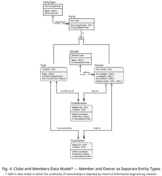 Fig. 4. Clubs and Members Data Model - Member and Owner as Separate Entity Types