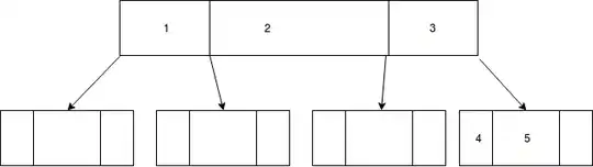 B tree of order 3 after inserting 4 & 5