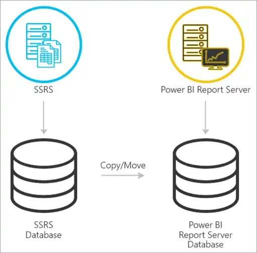 Migrating to Power BI Report Server from SSRS (Native mode)