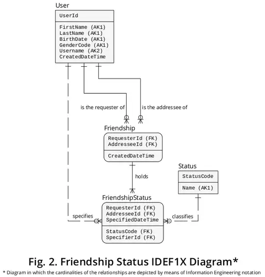 Figure 2. Friendship Status IDEF1X Diagram