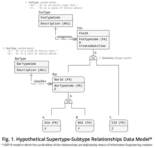 Figure 1 - Hypothetical Supertype-Subtype Relationships Data Model