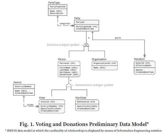 Fig. 1. Voting and Donations Preliminary Data Model