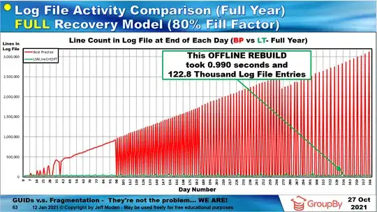 Resource usage comparison between REORGANIZE and "Low Threshold" REBUILDs