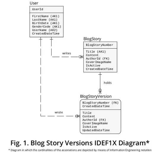 Figure 1 - Blog Story Versions IDEF1X Diagram