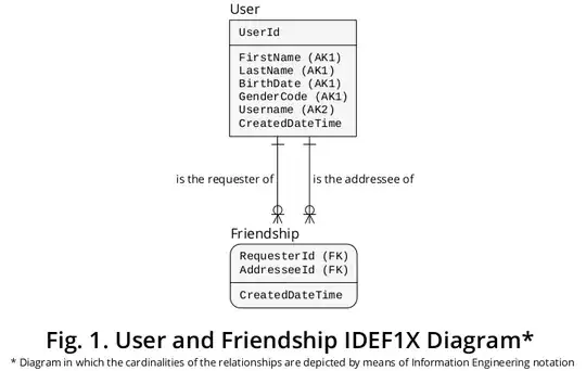 Figure 1. User Friendships IDEF1X Diagram