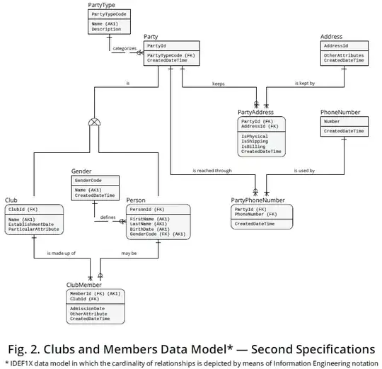 Fig. 2. Clubs and Members Data Model - Second Specifications