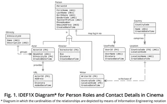 Figure 1 - IDEF1X Diagram for Person Roles and Contact Details in Cinema