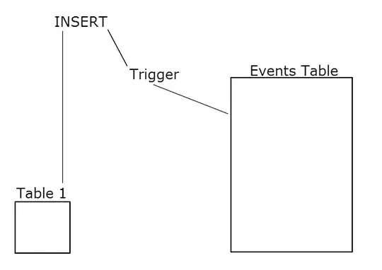 Insertion with trigger