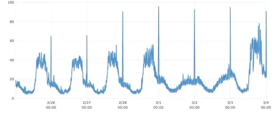 CPU spiking at midnight