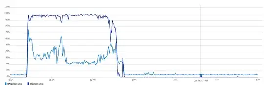 Resources utilisation graph