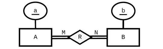 Many-to-many relationship with total participation constraints