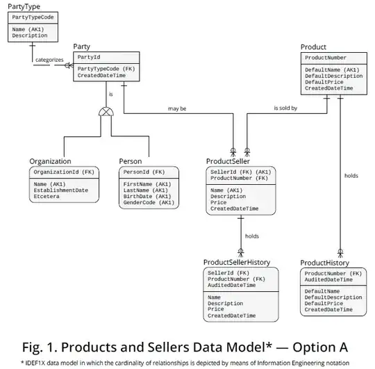 Figure 1 - Products and Sellers Data Model -Option A