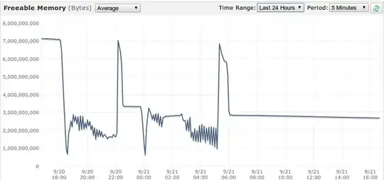 Freeable memory peaks at connection drop times