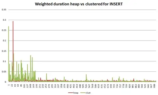 Weighted Duration heap vs clustered for Insert