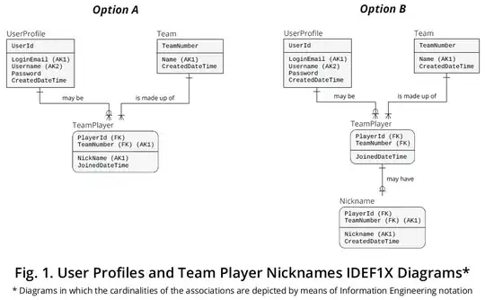 Figure 1 - User Profiles and Team Player Nicknames IDEF1X Diagrams