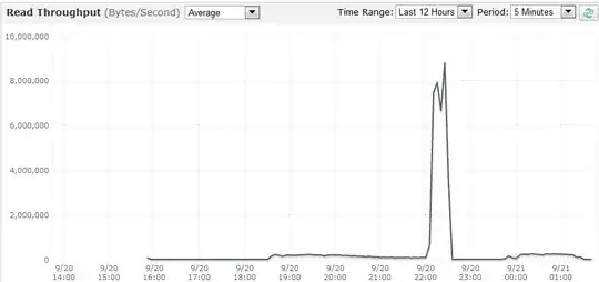 Read throughput drops