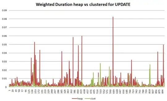Weighted Duration heap vs clustered for Update