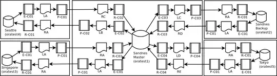 Illustration of replication topology