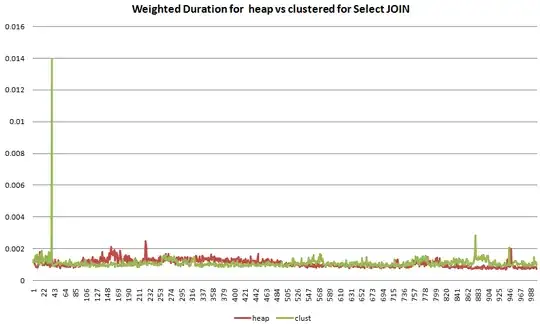 Weighted Duration heap vs clustered for Join